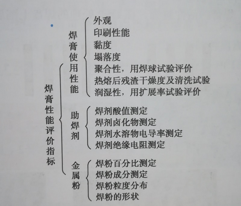 焊膏評(píng)價(jià)指標(biāo)與方法